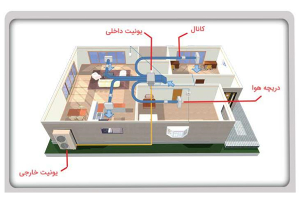 نقشه ساختاری قطعات و اجزای داکت اسپلیت در یک خانه