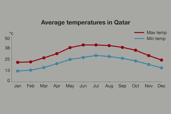 متوسط دمای هوای قطر در طول یک سال